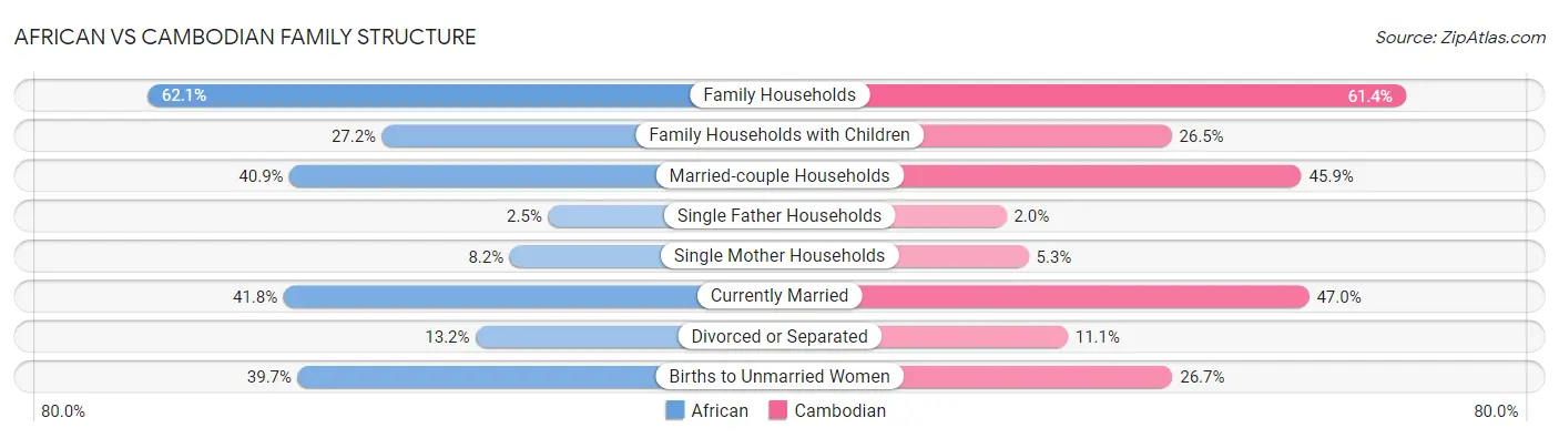African vs Cambodian Family Structure