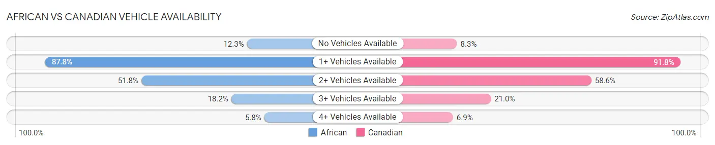 African vs Canadian Vehicle Availability