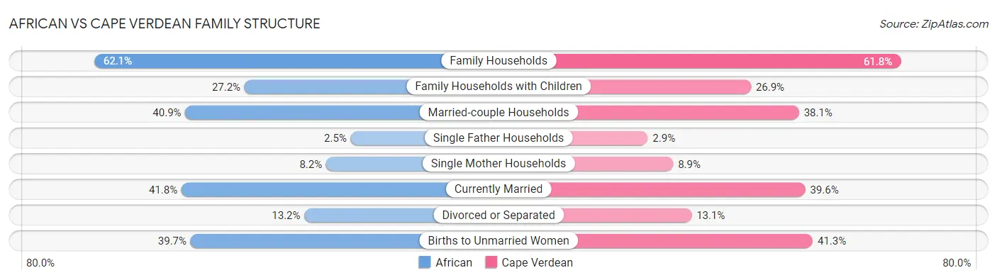 African vs Cape Verdean Family Structure