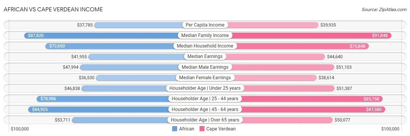 African vs Cape Verdean Income