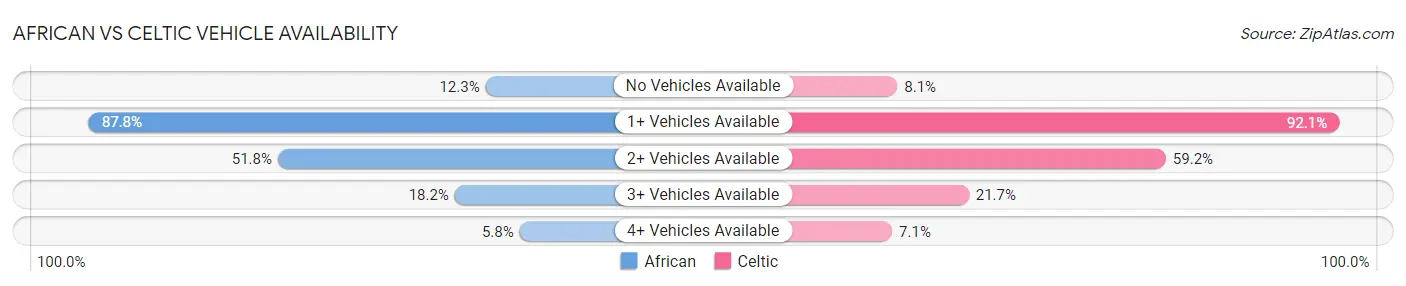 African vs Celtic Vehicle Availability