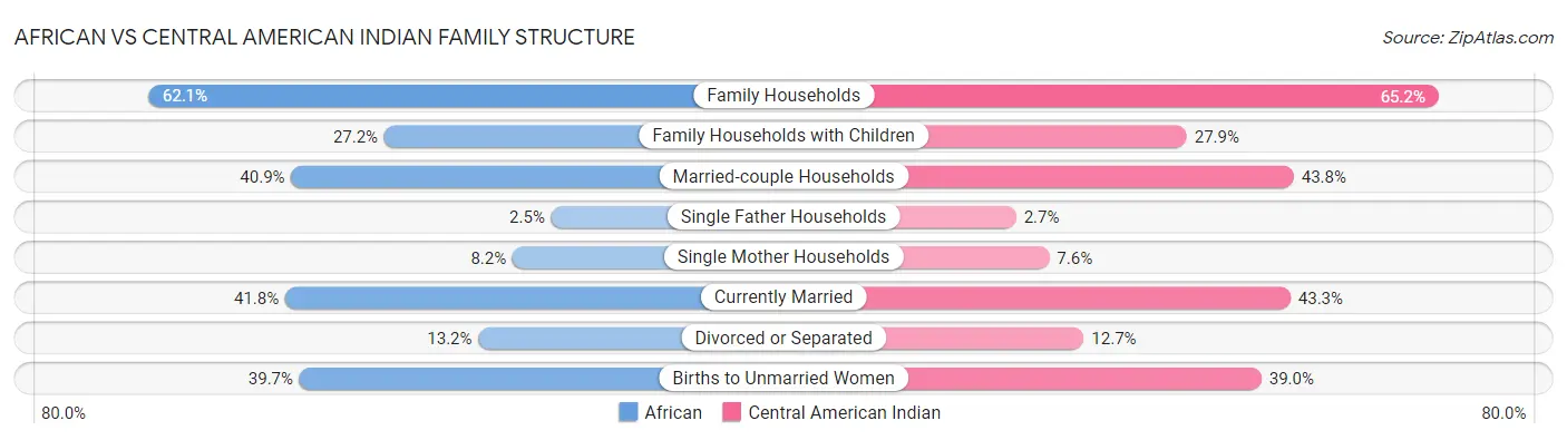 African vs Central American Indian Family Structure