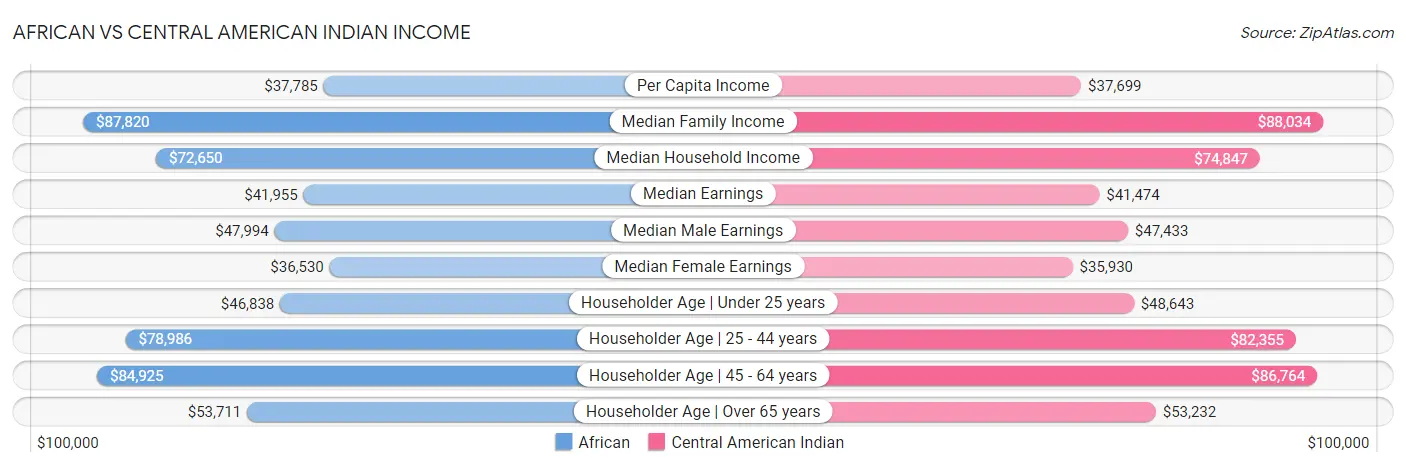 African vs Central American Indian Income
