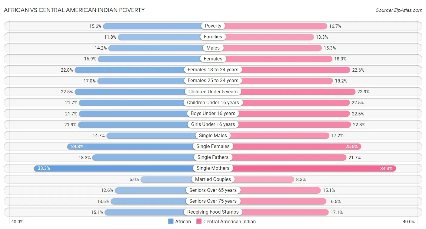 African vs Central American Indian Poverty