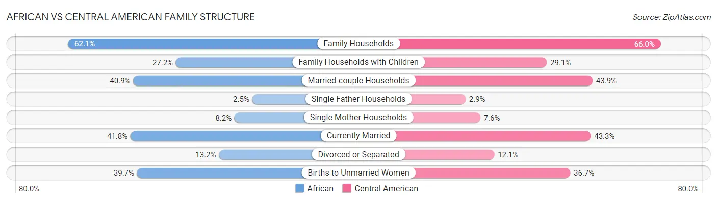 African vs Central American Family Structure