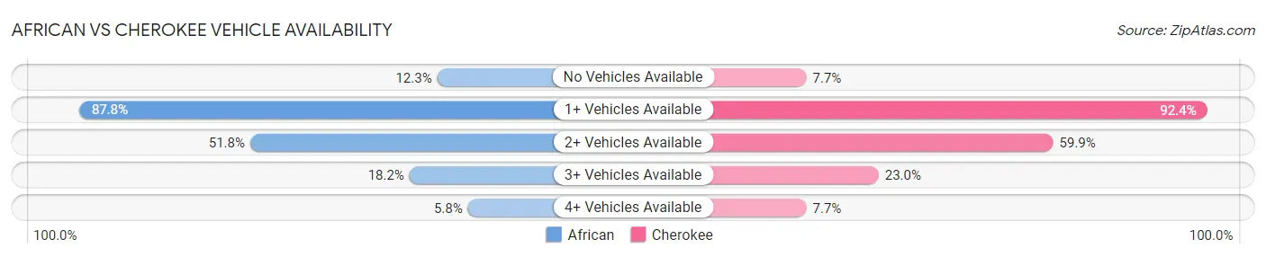 African vs Cherokee Vehicle Availability