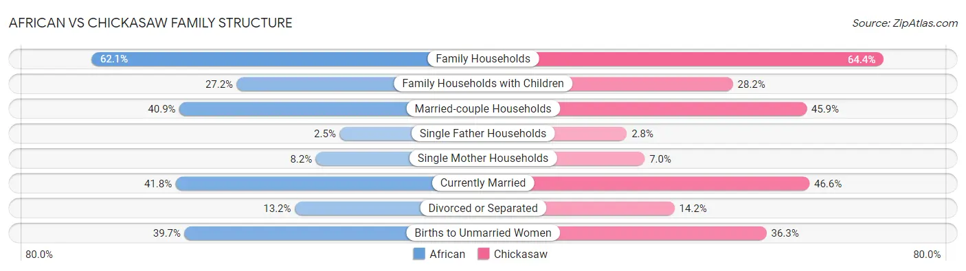 African vs Chickasaw Family Structure