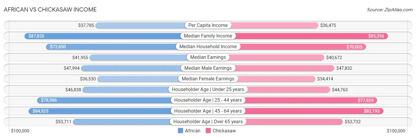 African vs Chickasaw Income