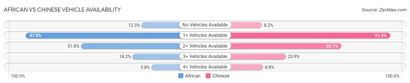 African vs Chinese Vehicle Availability