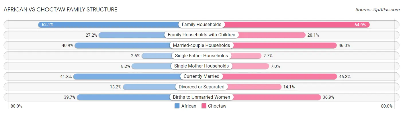 African vs Choctaw Family Structure