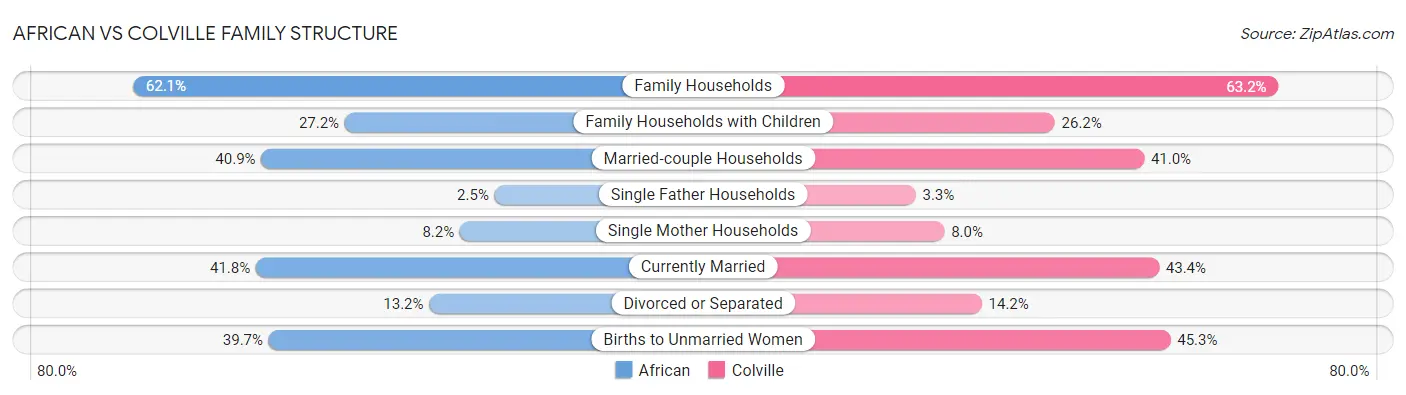 African vs Colville Family Structure