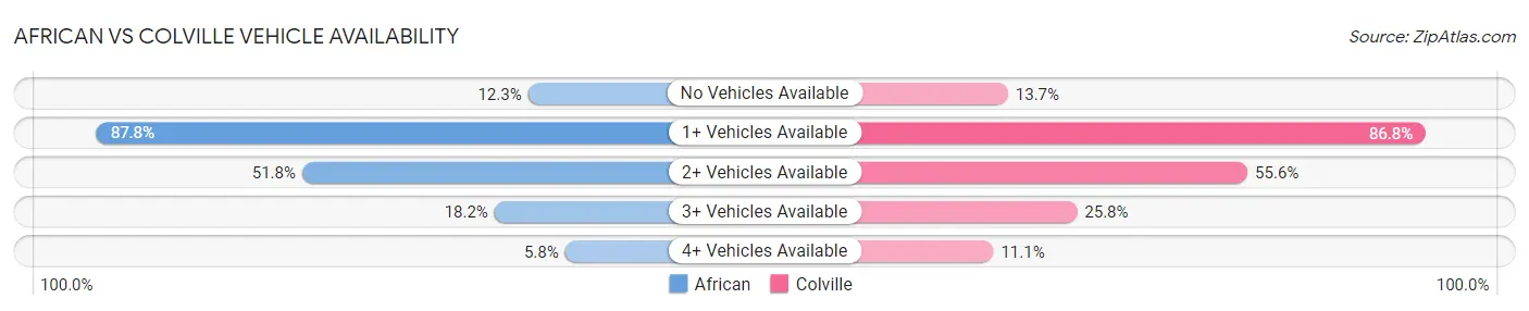 African vs Colville Vehicle Availability