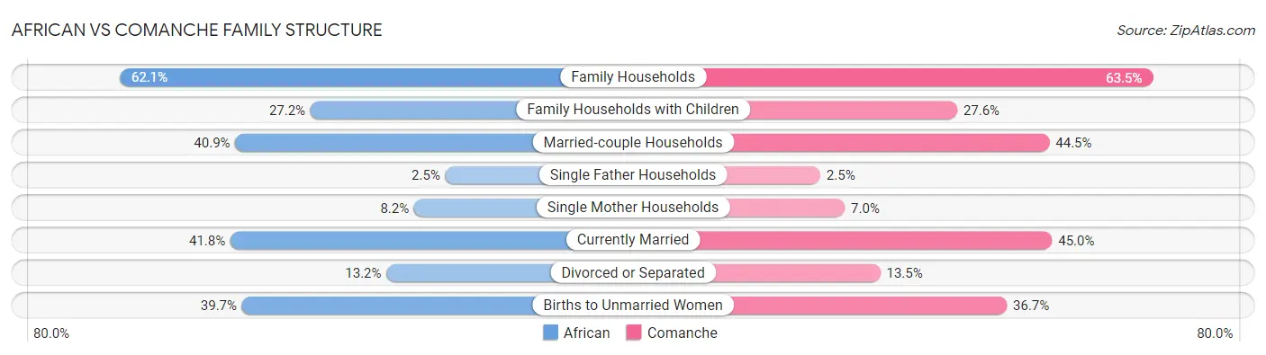 African vs Comanche Family Structure