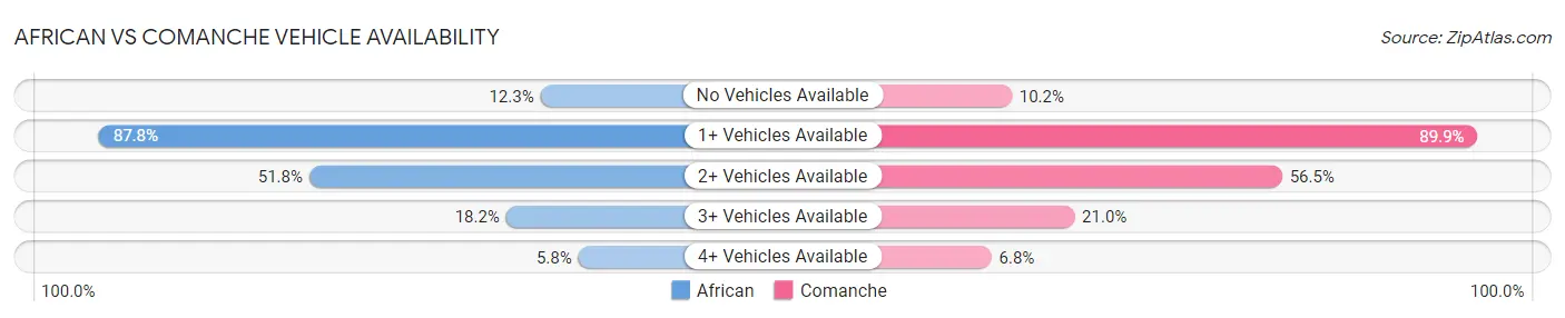 African vs Comanche Vehicle Availability
