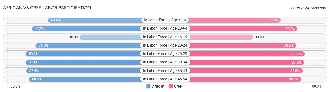 African vs Cree Labor Participation