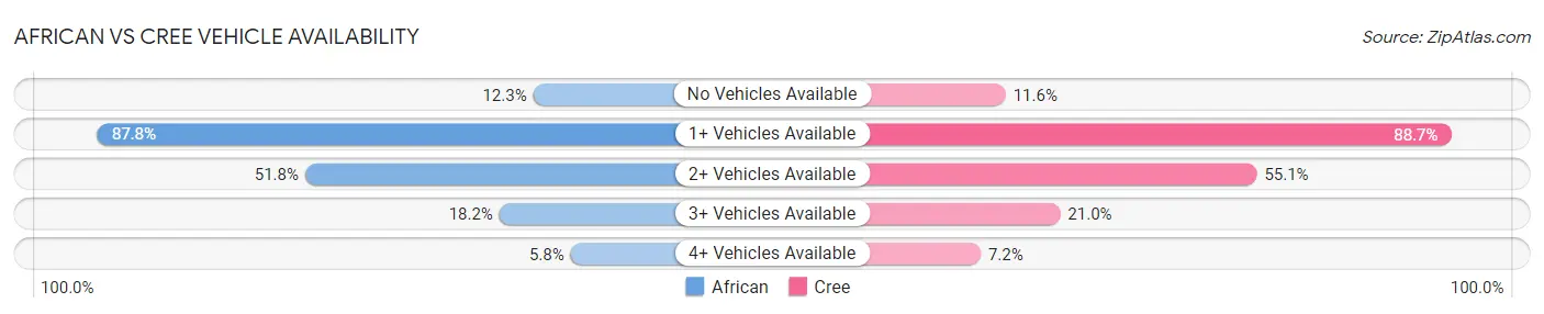 African vs Cree Vehicle Availability