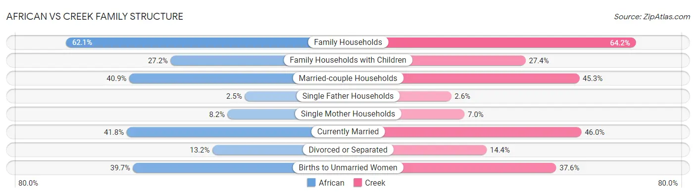 African vs Creek Family Structure