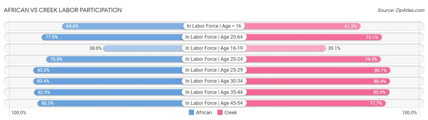 African vs Creek Labor Participation