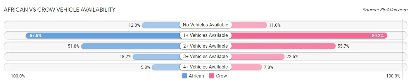 African vs Crow Vehicle Availability