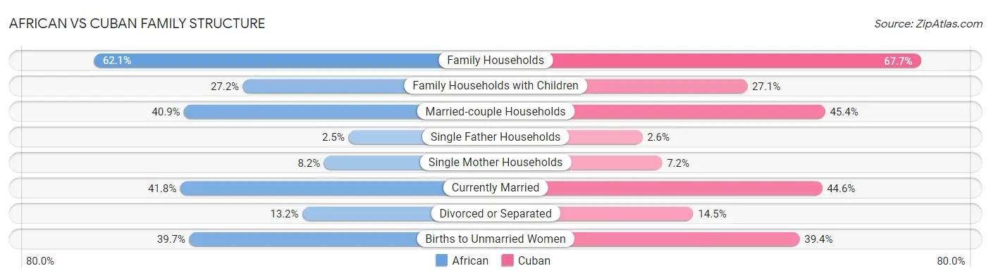 African vs Cuban Family Structure