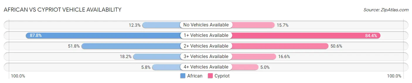 African vs Cypriot Vehicle Availability