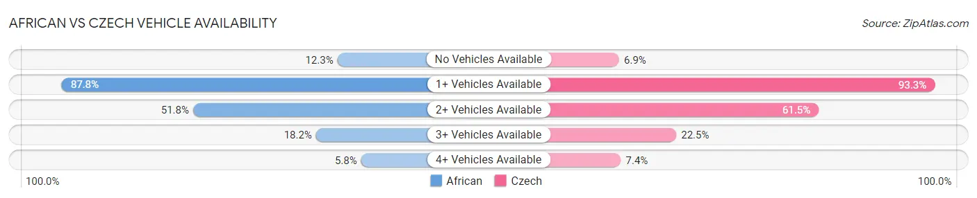 African vs Czech Vehicle Availability