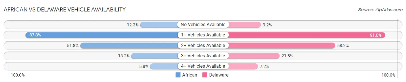 African vs Delaware Vehicle Availability