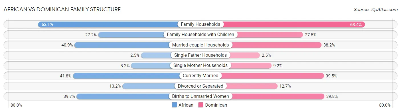 African vs Dominican Family Structure