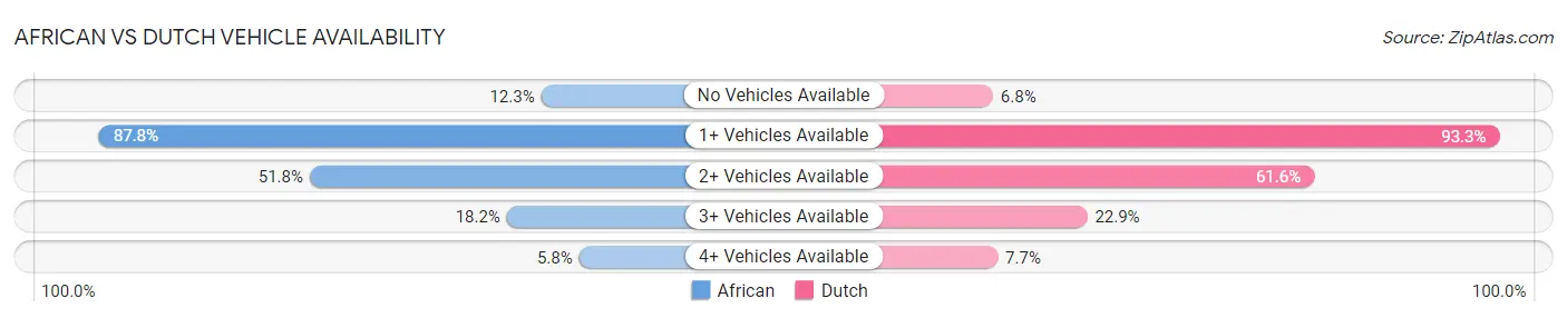 African vs Dutch Vehicle Availability