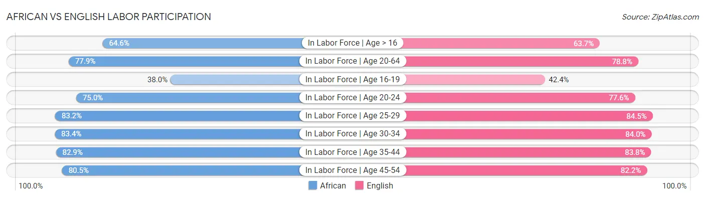 African vs English Labor Participation