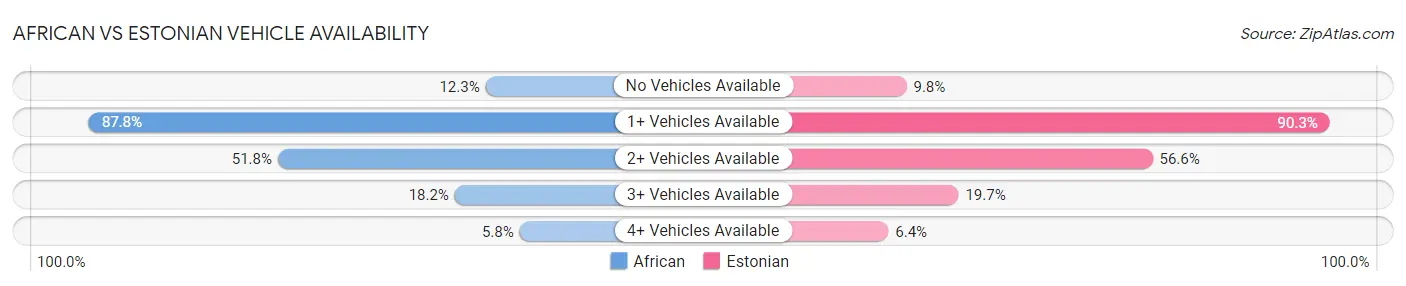 African vs Estonian Vehicle Availability