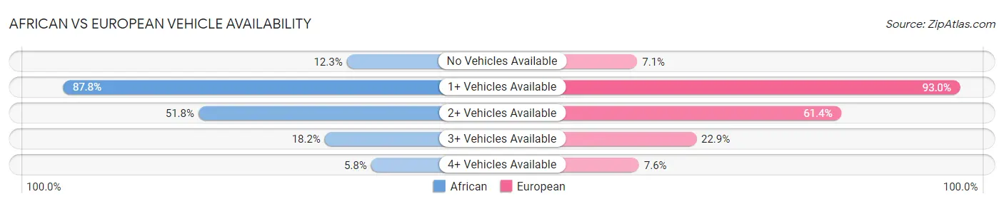 African vs European Vehicle Availability