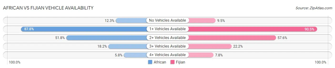 African vs Fijian Vehicle Availability