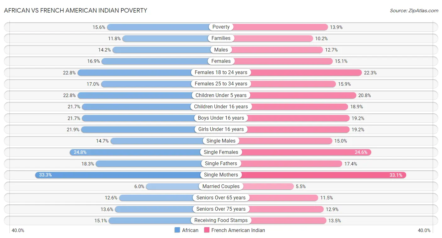 African vs French American Indian Poverty