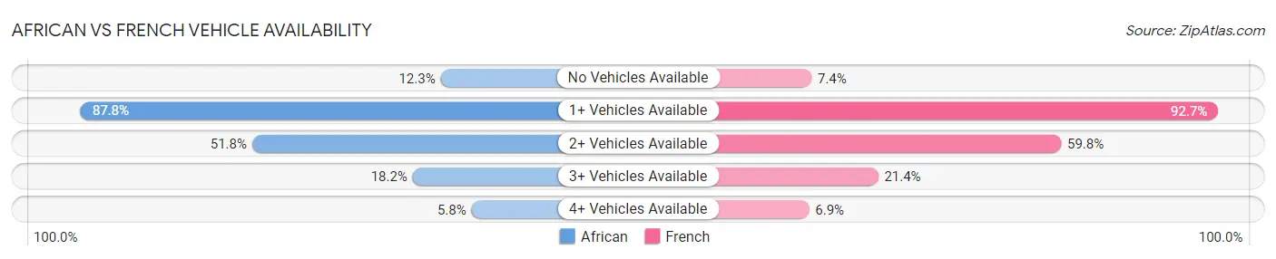 African vs French Vehicle Availability