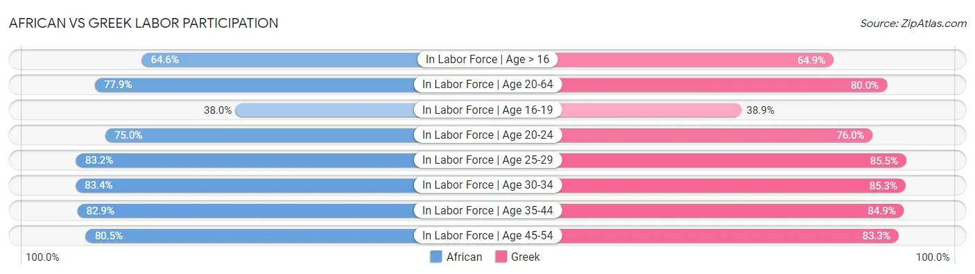African vs Greek Labor Participation