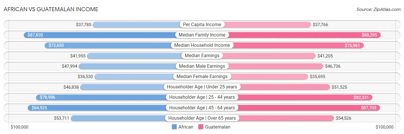 African vs Guatemalan Income