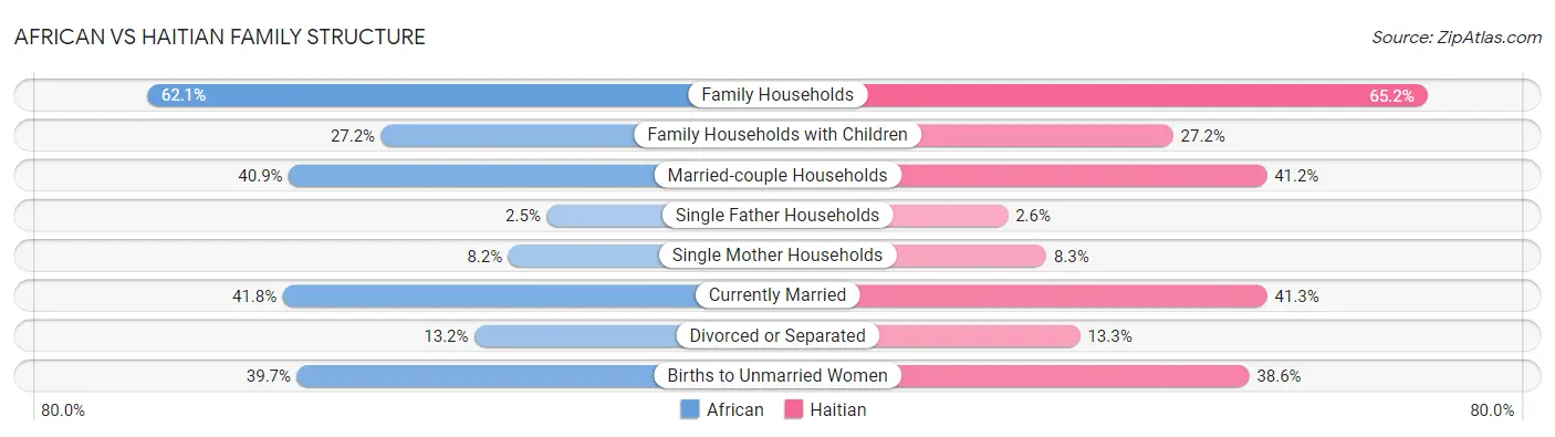African vs Haitian Family Structure