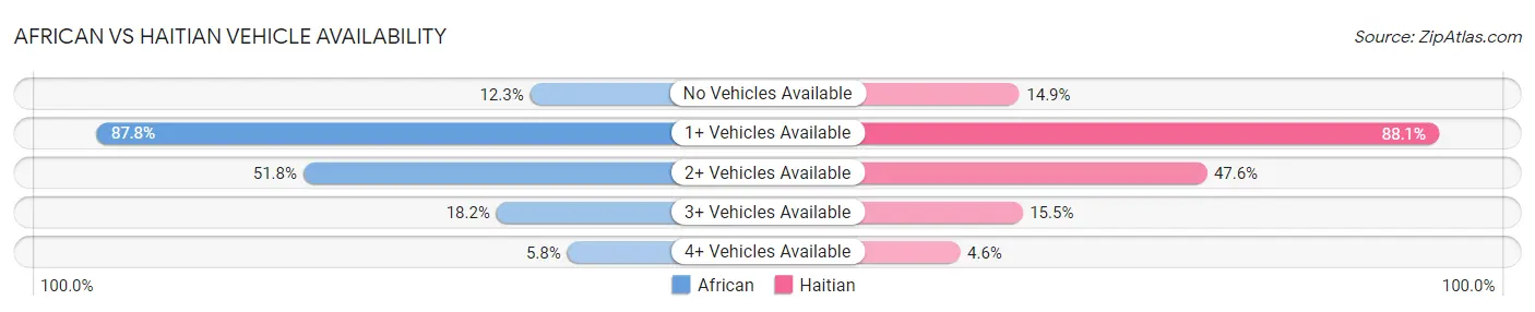 African vs Haitian Vehicle Availability