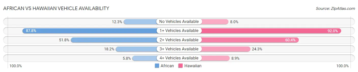 African vs Hawaiian Vehicle Availability