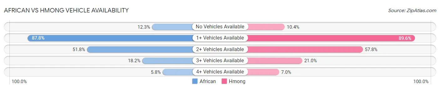 African vs Hmong Vehicle Availability
