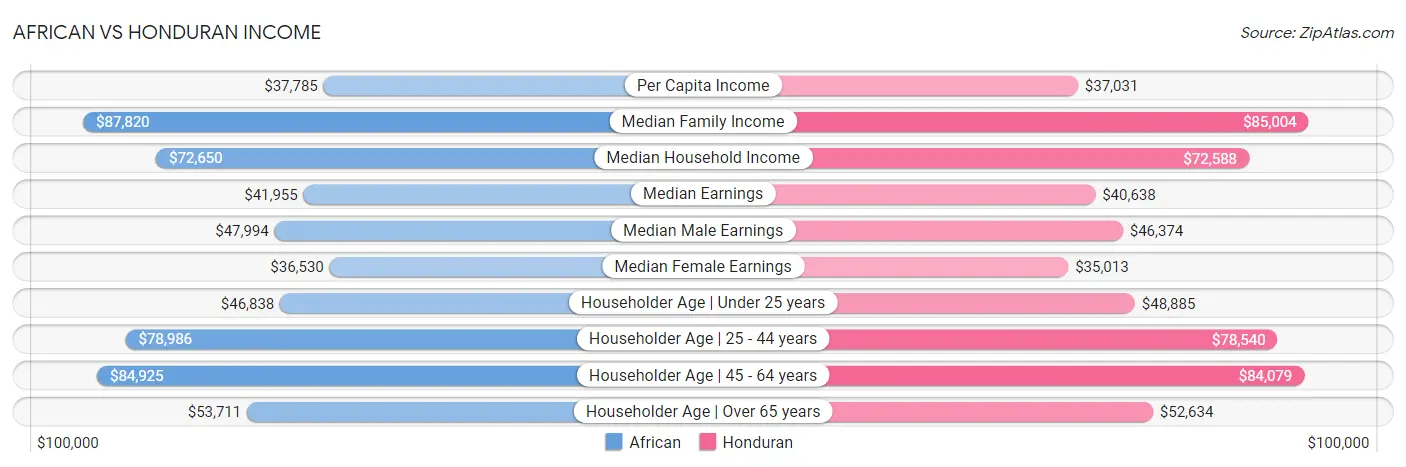 African vs Honduran Income