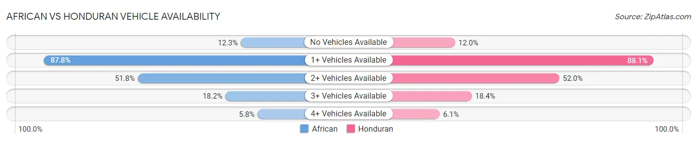 African vs Honduran Vehicle Availability