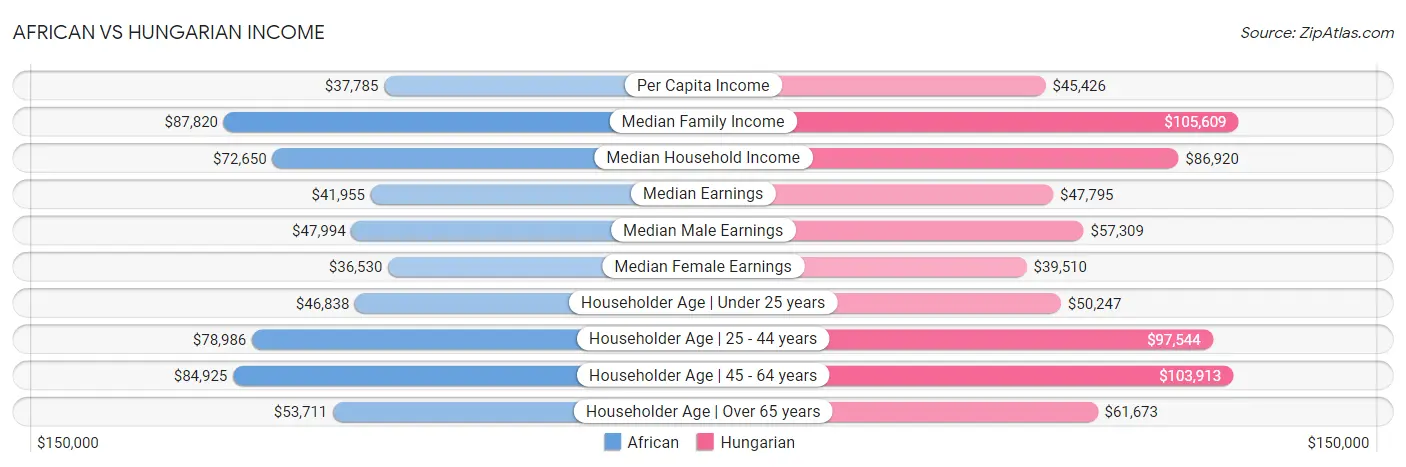 African vs Hungarian Income