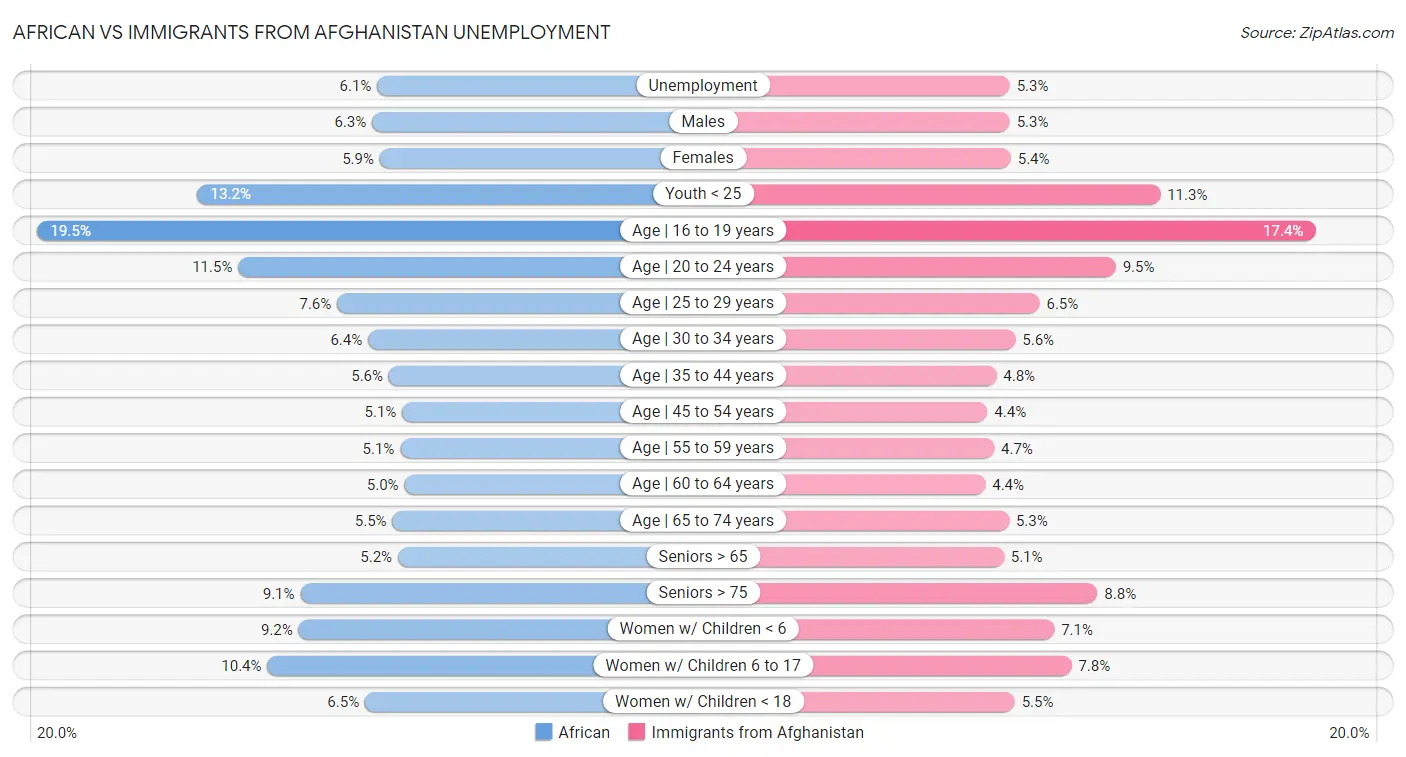 African vs Immigrants from Afghanistan Unemployment