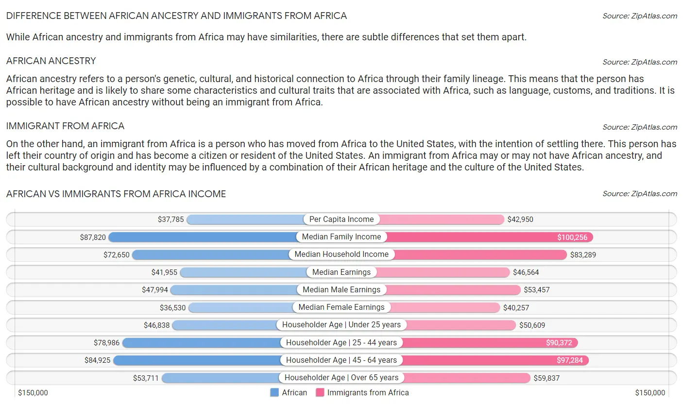 African vs Immigrants from Africa Income