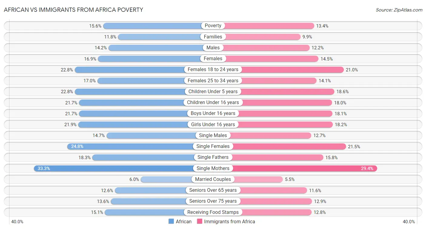 African vs Immigrants from Africa Poverty
