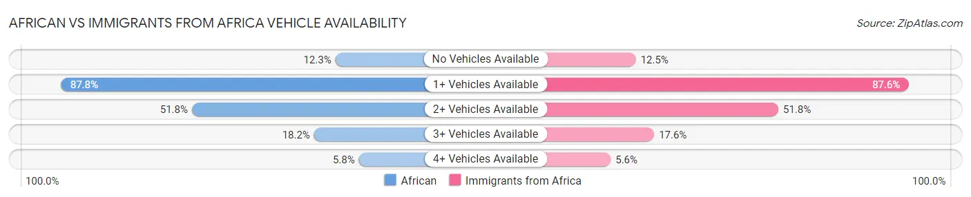 African vs Immigrants from Africa Vehicle Availability