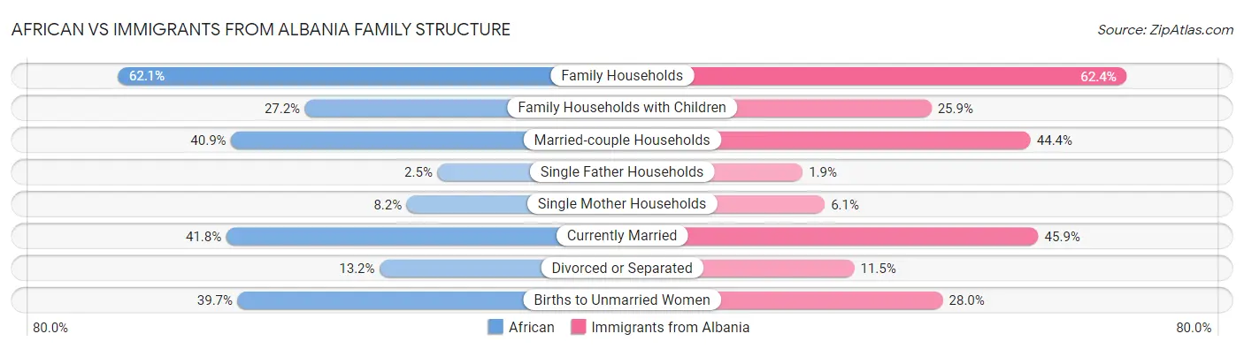 African vs Immigrants from Albania Family Structure