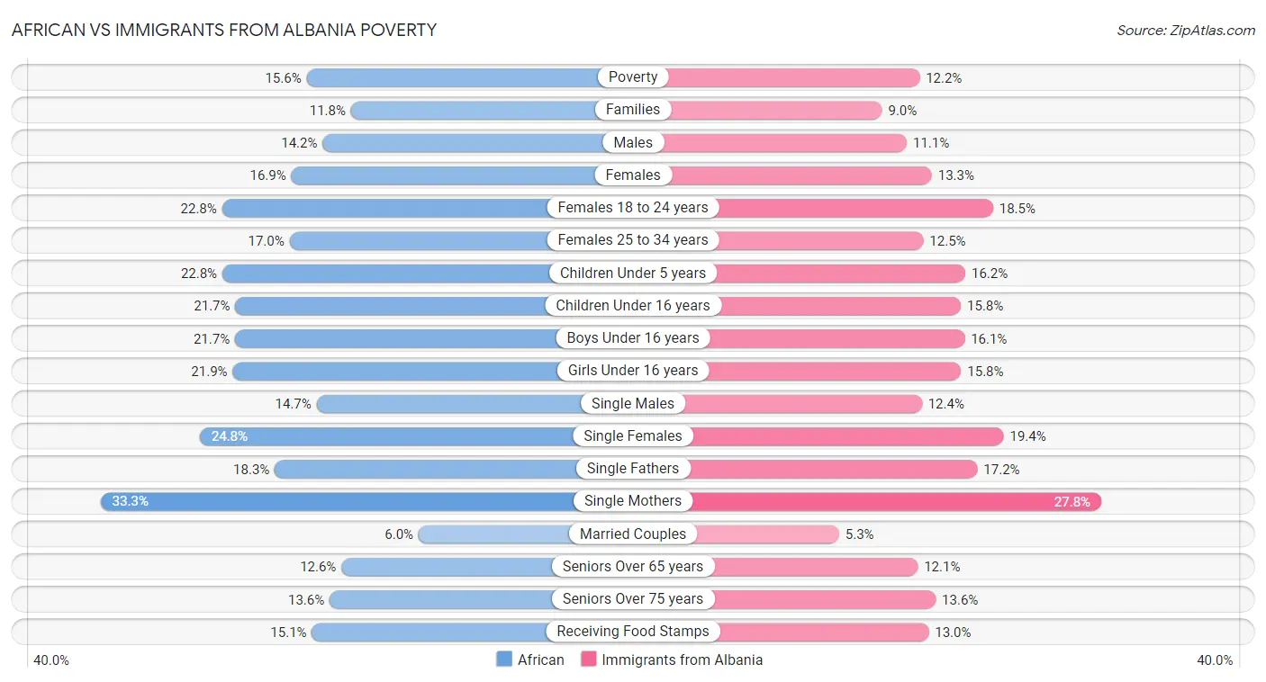 African vs Immigrants from Albania Poverty